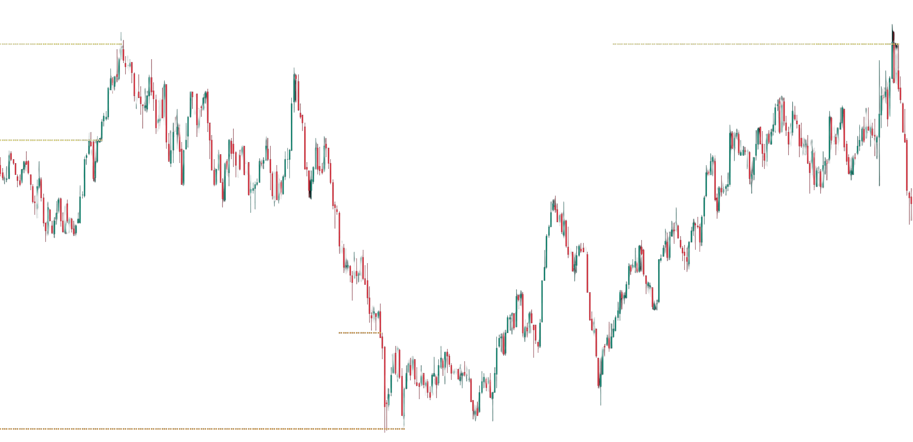 Heatmap visualization